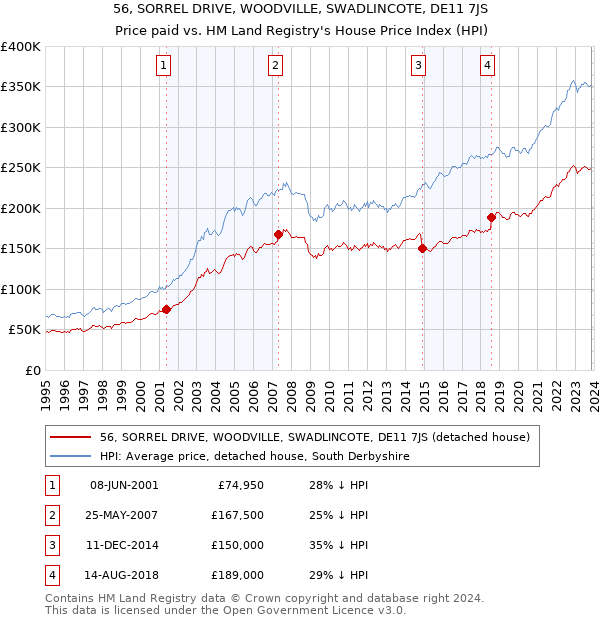 56, SORREL DRIVE, WOODVILLE, SWADLINCOTE, DE11 7JS: Price paid vs HM Land Registry's House Price Index
