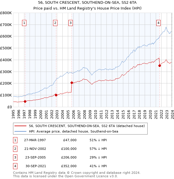 56, SOUTH CRESCENT, SOUTHEND-ON-SEA, SS2 6TA: Price paid vs HM Land Registry's House Price Index