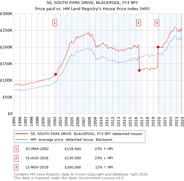56, SOUTH PARK DRIVE, BLACKPOOL, FY3 9PY: Price paid vs HM Land Registry's House Price Index