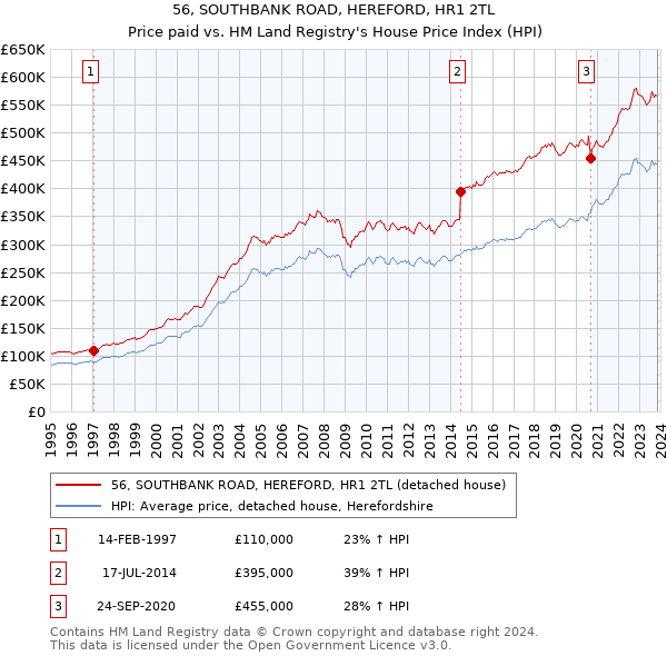 56, SOUTHBANK ROAD, HEREFORD, HR1 2TL: Price paid vs HM Land Registry's House Price Index