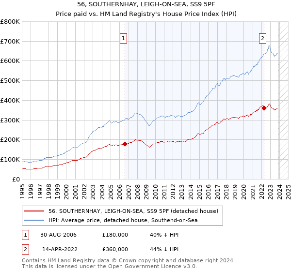 56, SOUTHERNHAY, LEIGH-ON-SEA, SS9 5PF: Price paid vs HM Land Registry's House Price Index