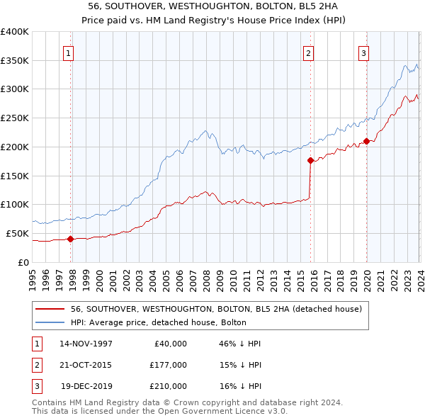 56, SOUTHOVER, WESTHOUGHTON, BOLTON, BL5 2HA: Price paid vs HM Land Registry's House Price Index