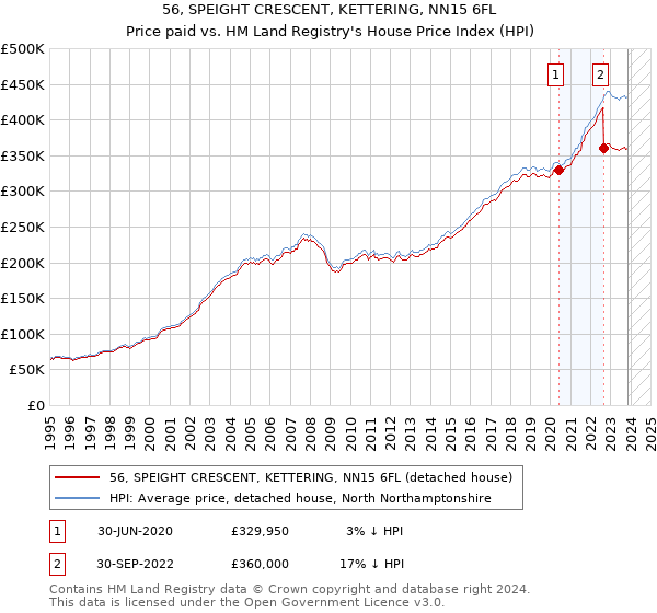 56, SPEIGHT CRESCENT, KETTERING, NN15 6FL: Price paid vs HM Land Registry's House Price Index