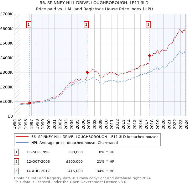 56, SPINNEY HILL DRIVE, LOUGHBOROUGH, LE11 3LD: Price paid vs HM Land Registry's House Price Index