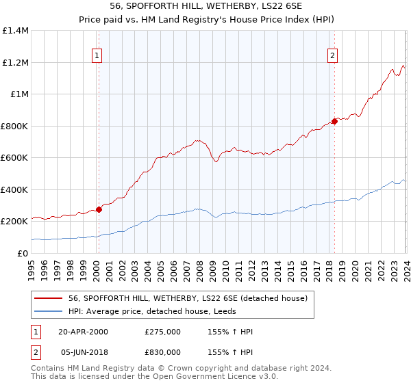 56, SPOFFORTH HILL, WETHERBY, LS22 6SE: Price paid vs HM Land Registry's House Price Index