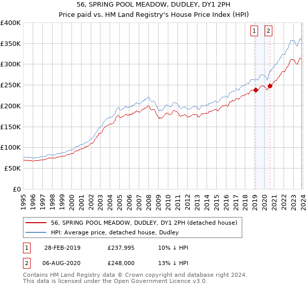 56, SPRING POOL MEADOW, DUDLEY, DY1 2PH: Price paid vs HM Land Registry's House Price Index