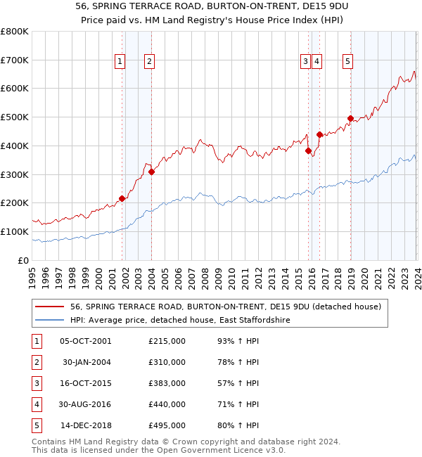 56, SPRING TERRACE ROAD, BURTON-ON-TRENT, DE15 9DU: Price paid vs HM Land Registry's House Price Index