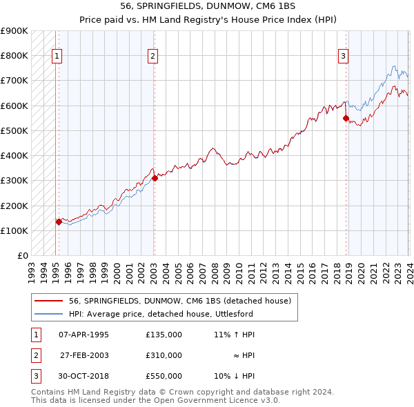 56, SPRINGFIELDS, DUNMOW, CM6 1BS: Price paid vs HM Land Registry's House Price Index