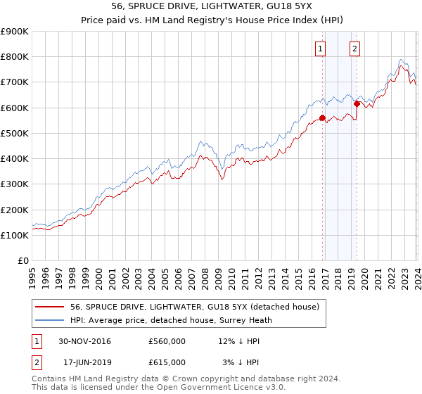 56, SPRUCE DRIVE, LIGHTWATER, GU18 5YX: Price paid vs HM Land Registry's House Price Index