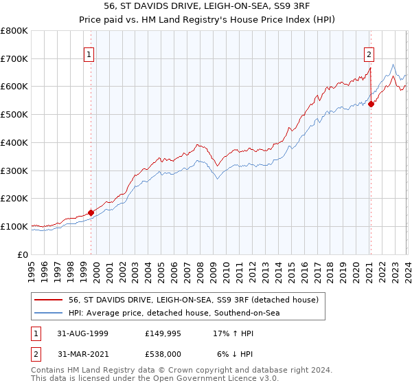 56, ST DAVIDS DRIVE, LEIGH-ON-SEA, SS9 3RF: Price paid vs HM Land Registry's House Price Index