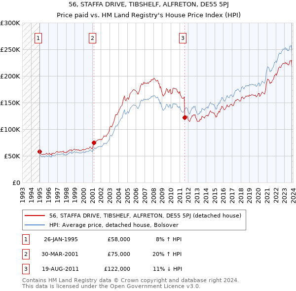 56, STAFFA DRIVE, TIBSHELF, ALFRETON, DE55 5PJ: Price paid vs HM Land Registry's House Price Index