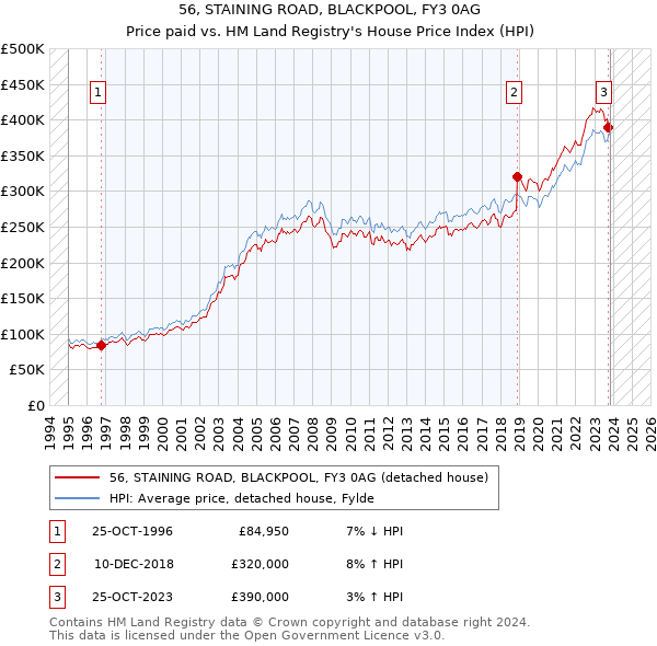 56, STAINING ROAD, BLACKPOOL, FY3 0AG: Price paid vs HM Land Registry's House Price Index
