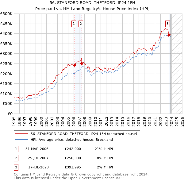 56, STANFORD ROAD, THETFORD, IP24 1FH: Price paid vs HM Land Registry's House Price Index