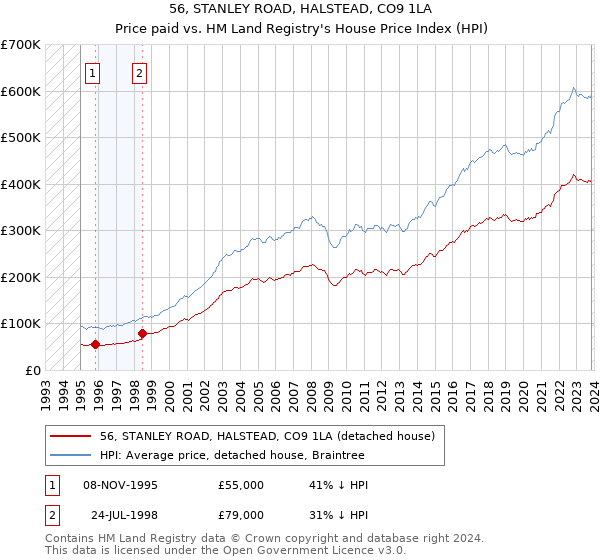 56, STANLEY ROAD, HALSTEAD, CO9 1LA: Price paid vs HM Land Registry's House Price Index