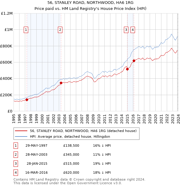 56, STANLEY ROAD, NORTHWOOD, HA6 1RG: Price paid vs HM Land Registry's House Price Index