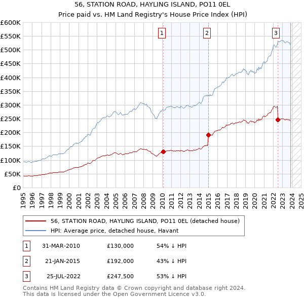 56, STATION ROAD, HAYLING ISLAND, PO11 0EL: Price paid vs HM Land Registry's House Price Index