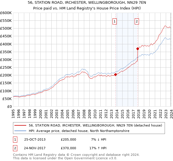 56, STATION ROAD, IRCHESTER, WELLINGBOROUGH, NN29 7EN: Price paid vs HM Land Registry's House Price Index
