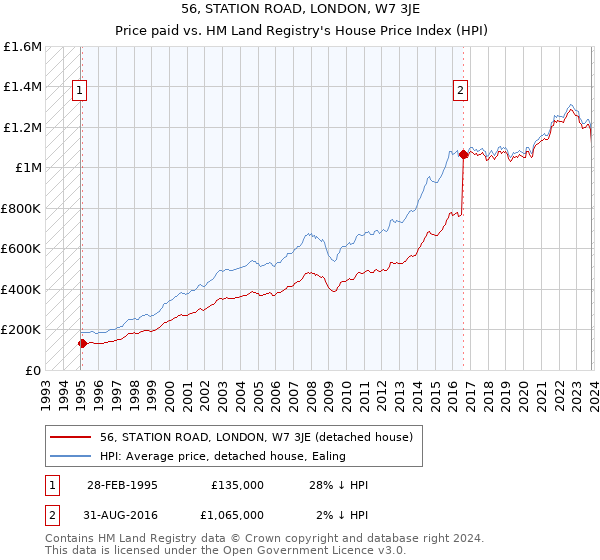 56, STATION ROAD, LONDON, W7 3JE: Price paid vs HM Land Registry's House Price Index