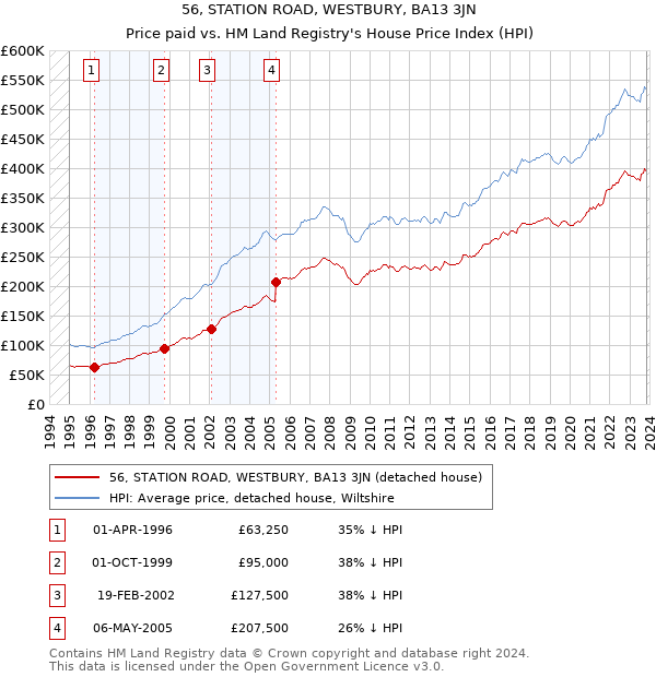 56, STATION ROAD, WESTBURY, BA13 3JN: Price paid vs HM Land Registry's House Price Index