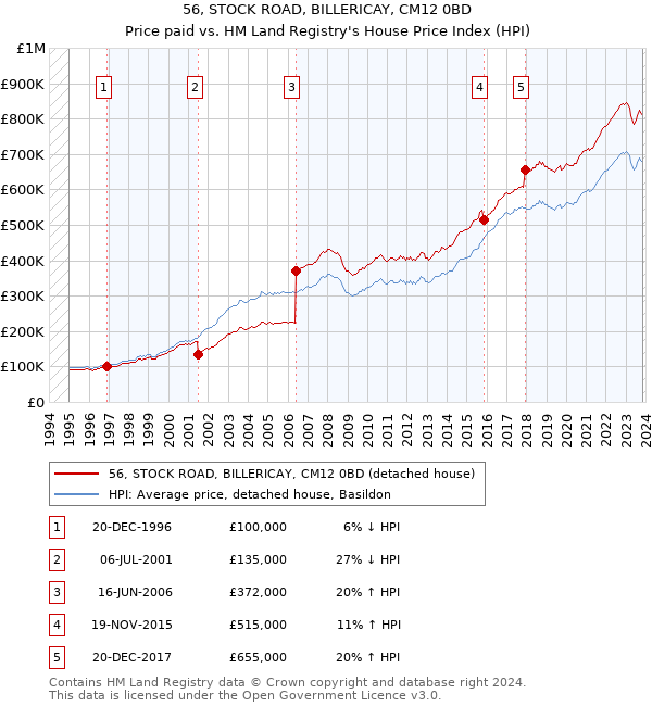 56, STOCK ROAD, BILLERICAY, CM12 0BD: Price paid vs HM Land Registry's House Price Index