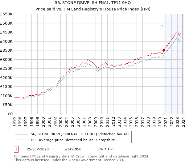 56, STONE DRIVE, SHIFNAL, TF11 9HQ: Price paid vs HM Land Registry's House Price Index