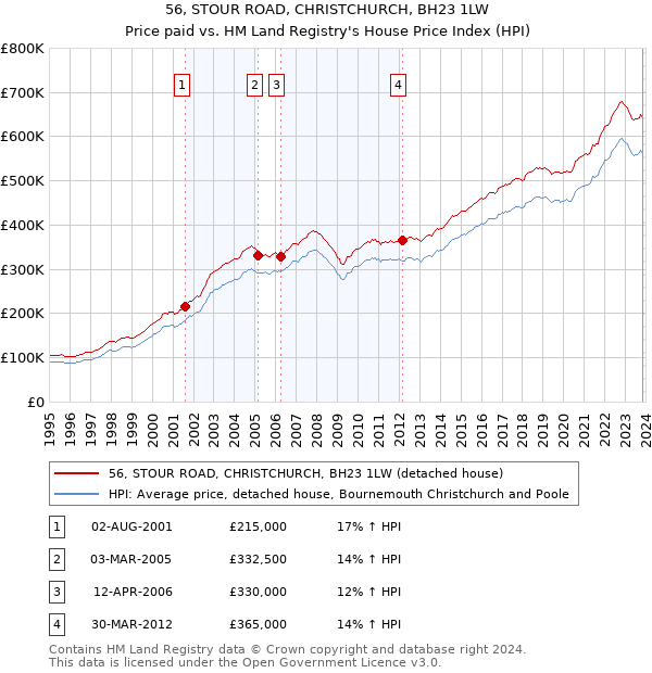 56, STOUR ROAD, CHRISTCHURCH, BH23 1LW: Price paid vs HM Land Registry's House Price Index