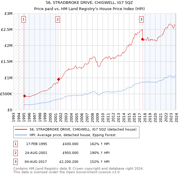 56, STRADBROKE DRIVE, CHIGWELL, IG7 5QZ: Price paid vs HM Land Registry's House Price Index