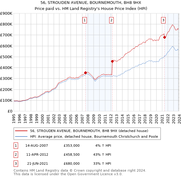 56, STROUDEN AVENUE, BOURNEMOUTH, BH8 9HX: Price paid vs HM Land Registry's House Price Index