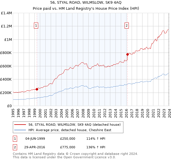 56, STYAL ROAD, WILMSLOW, SK9 4AQ: Price paid vs HM Land Registry's House Price Index
