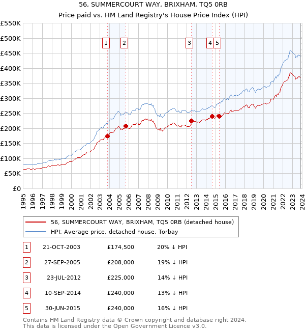 56, SUMMERCOURT WAY, BRIXHAM, TQ5 0RB: Price paid vs HM Land Registry's House Price Index
