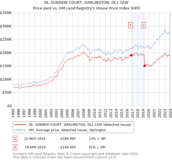 56, SUNDEW COURT, DARLINGTON, DL1 1AW: Price paid vs HM Land Registry's House Price Index