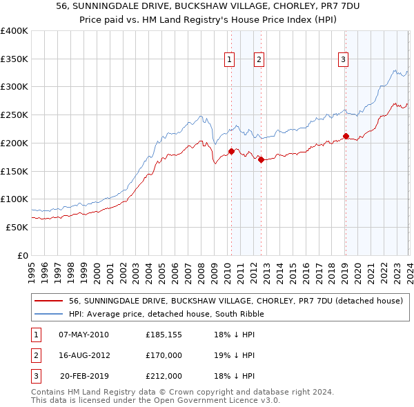 56, SUNNINGDALE DRIVE, BUCKSHAW VILLAGE, CHORLEY, PR7 7DU: Price paid vs HM Land Registry's House Price Index
