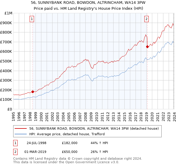 56, SUNNYBANK ROAD, BOWDON, ALTRINCHAM, WA14 3PW: Price paid vs HM Land Registry's House Price Index