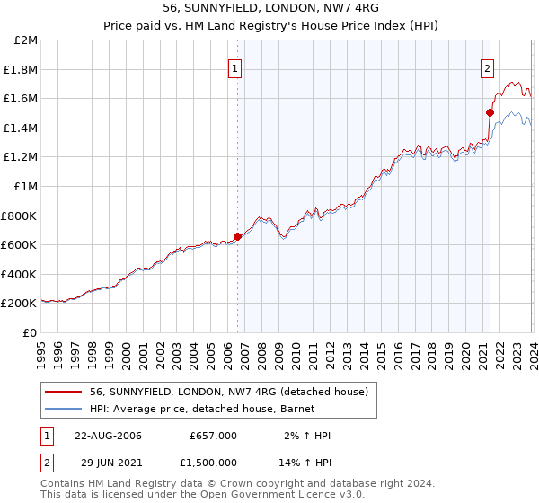 56, SUNNYFIELD, LONDON, NW7 4RG: Price paid vs HM Land Registry's House Price Index