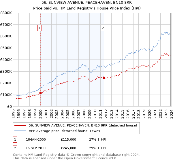 56, SUNVIEW AVENUE, PEACEHAVEN, BN10 8RR: Price paid vs HM Land Registry's House Price Index