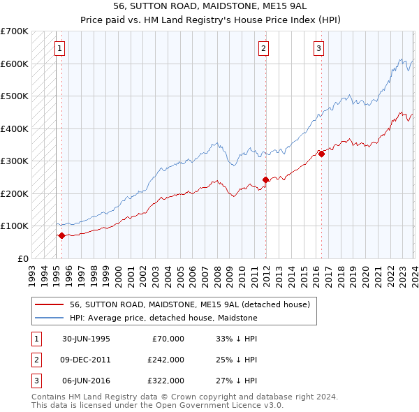 56, SUTTON ROAD, MAIDSTONE, ME15 9AL: Price paid vs HM Land Registry's House Price Index