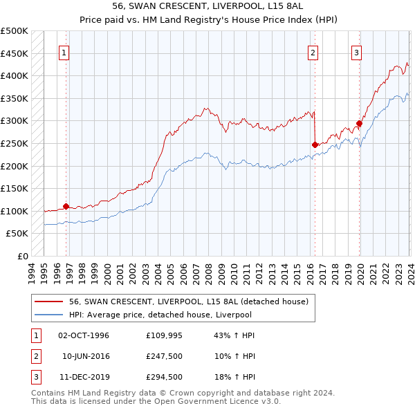 56, SWAN CRESCENT, LIVERPOOL, L15 8AL: Price paid vs HM Land Registry's House Price Index