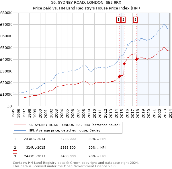 56, SYDNEY ROAD, LONDON, SE2 9RX: Price paid vs HM Land Registry's House Price Index