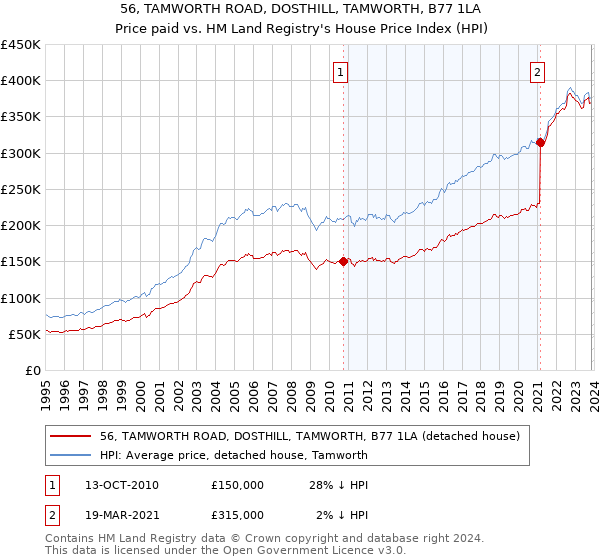 56, TAMWORTH ROAD, DOSTHILL, TAMWORTH, B77 1LA: Price paid vs HM Land Registry's House Price Index