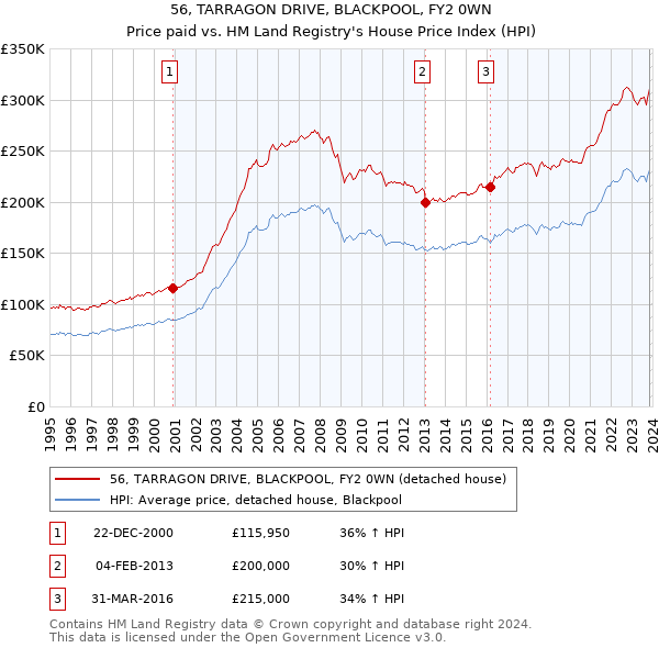 56, TARRAGON DRIVE, BLACKPOOL, FY2 0WN: Price paid vs HM Land Registry's House Price Index