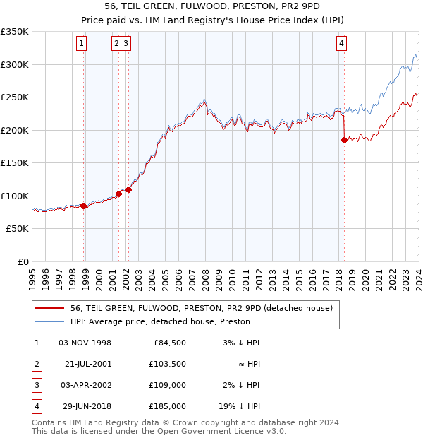 56, TEIL GREEN, FULWOOD, PRESTON, PR2 9PD: Price paid vs HM Land Registry's House Price Index
