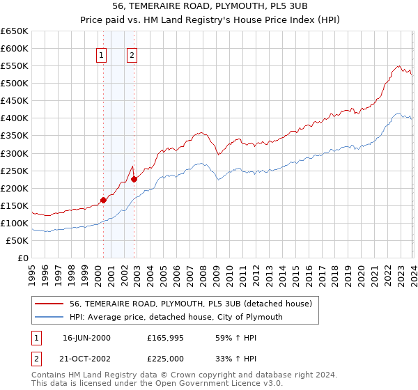 56, TEMERAIRE ROAD, PLYMOUTH, PL5 3UB: Price paid vs HM Land Registry's House Price Index