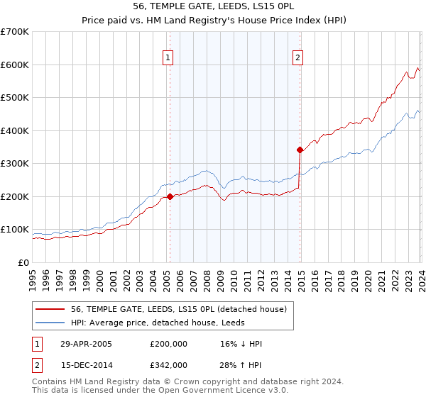 56, TEMPLE GATE, LEEDS, LS15 0PL: Price paid vs HM Land Registry's House Price Index