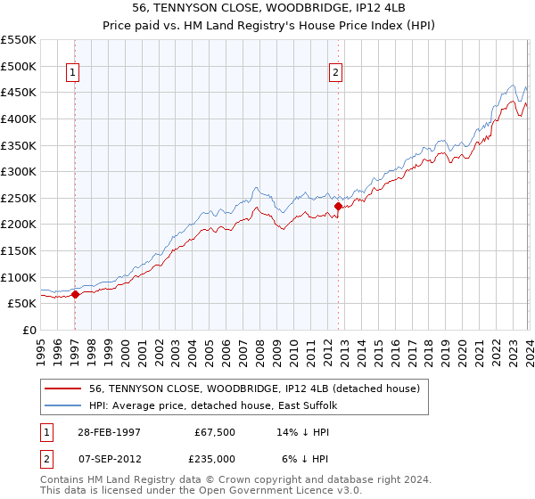 56, TENNYSON CLOSE, WOODBRIDGE, IP12 4LB: Price paid vs HM Land Registry's House Price Index