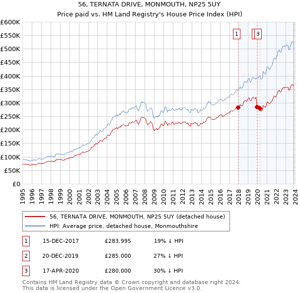 56, TERNATA DRIVE, MONMOUTH, NP25 5UY: Price paid vs HM Land Registry's House Price Index