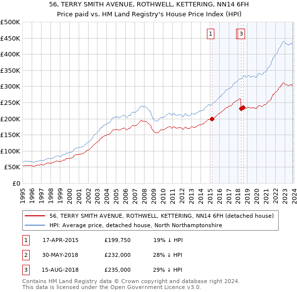 56, TERRY SMITH AVENUE, ROTHWELL, KETTERING, NN14 6FH: Price paid vs HM Land Registry's House Price Index