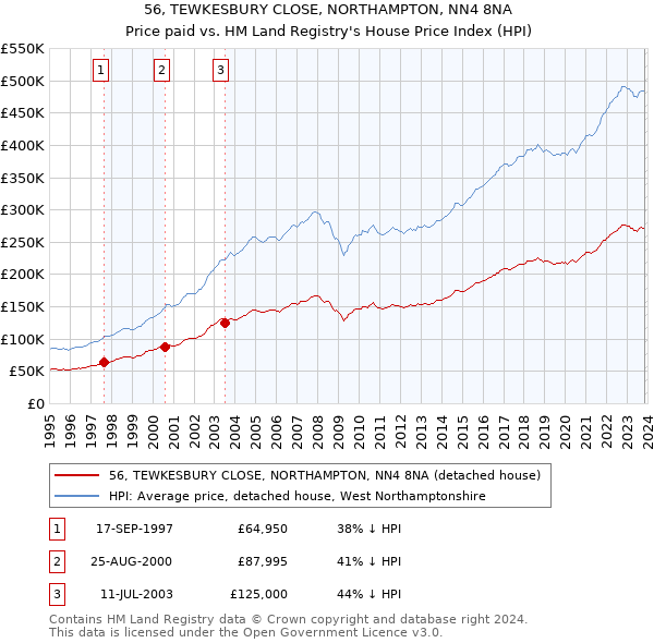 56, TEWKESBURY CLOSE, NORTHAMPTON, NN4 8NA: Price paid vs HM Land Registry's House Price Index