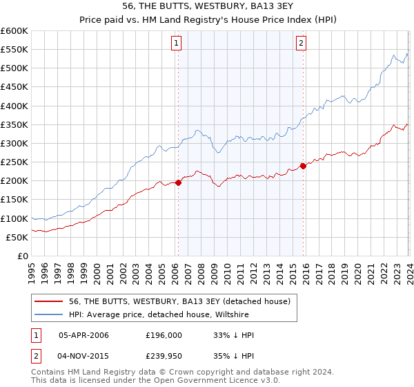 56, THE BUTTS, WESTBURY, BA13 3EY: Price paid vs HM Land Registry's House Price Index