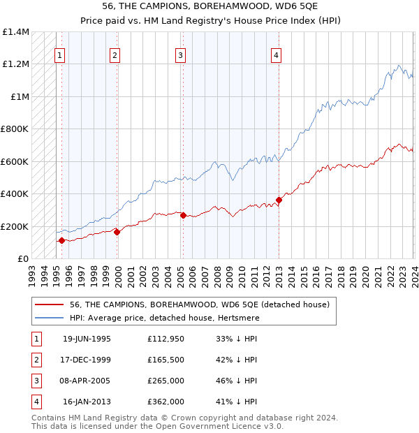 56, THE CAMPIONS, BOREHAMWOOD, WD6 5QE: Price paid vs HM Land Registry's House Price Index