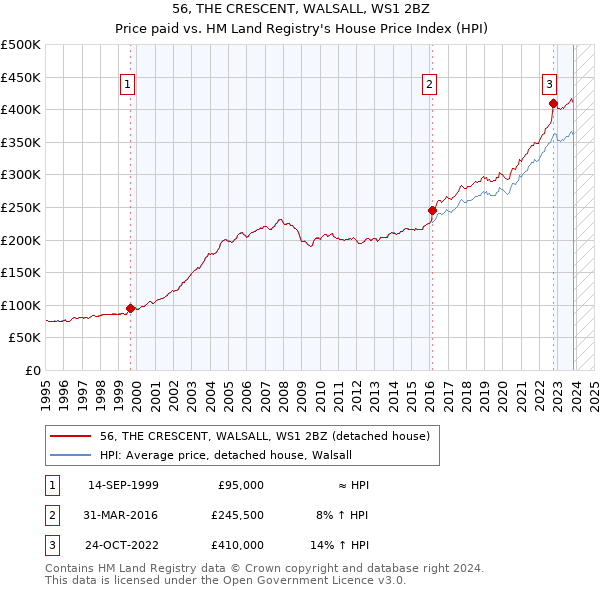 56, THE CRESCENT, WALSALL, WS1 2BZ: Price paid vs HM Land Registry's House Price Index